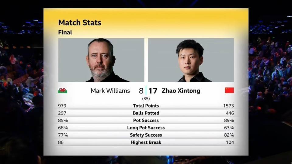 hga010代理
_28岁赵心童获得中国首个斯诺克世锦赛冠军！从资格赛杀出hga010代理
，连斩奥沙利文等名将，一战创下多个历史！