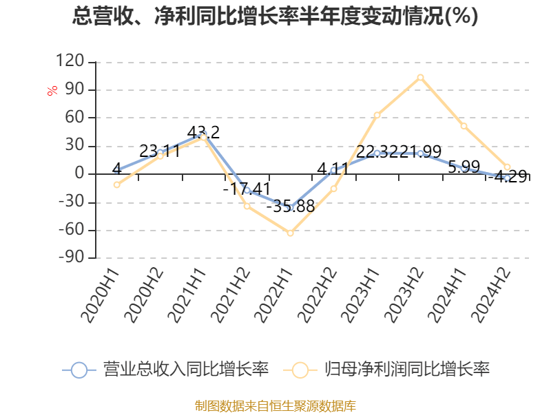 皇冠足球平台在哪里注册
_潍柴动力:2024年净利润114.03亿元 同比增长26.51% 拟每股派息0.347元