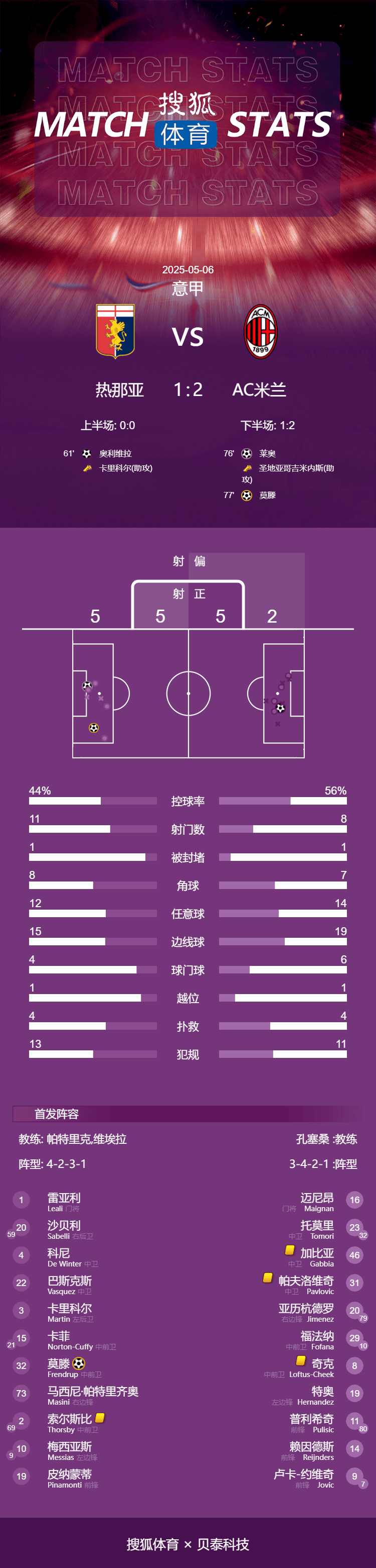 怎么注册皇冠信用網
_意甲-莱奥破门 AC米兰客场2-1逆转战胜热那亚距第四6分