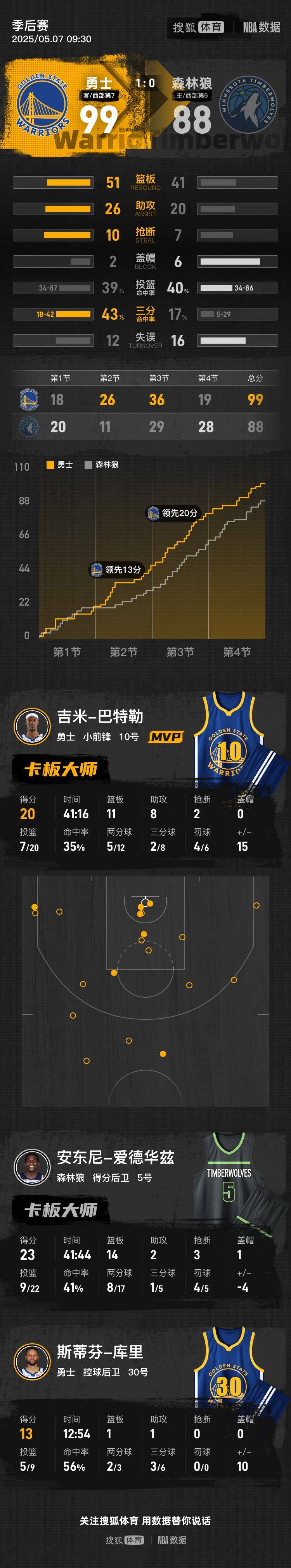怎么注册皇冠信用網
_希尔德24+8库里伤退 勇士胜森林狼总比分1-0