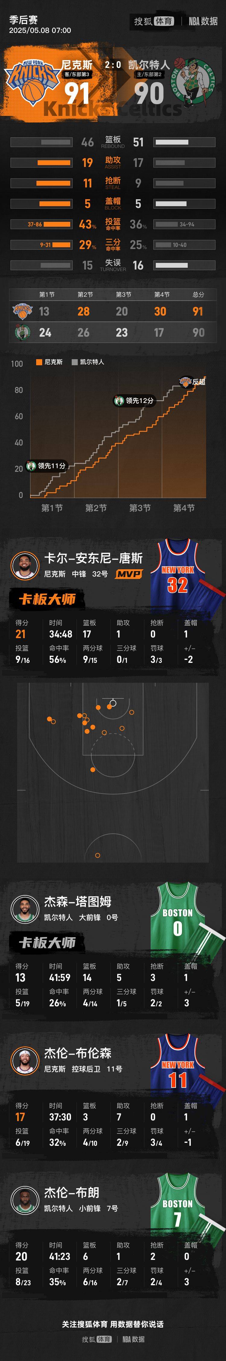 皇冠信用盘出租代理
_唐斯21+17塔图姆13分 尼克斯再胜凯尔特人2-0