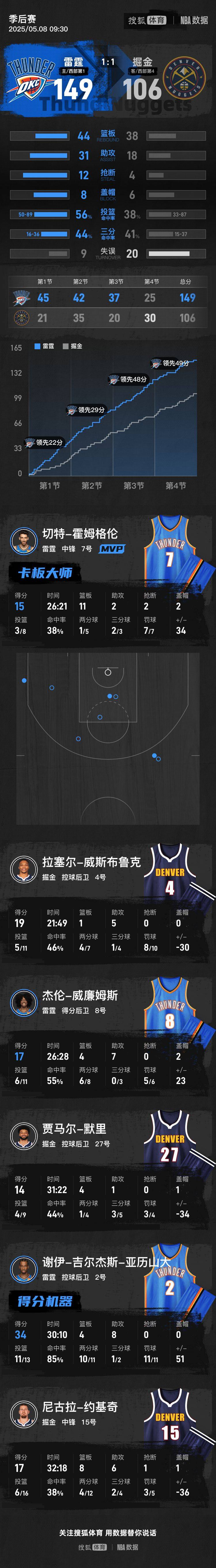 皇冠足球管理平台出租
_SGA轰34+8约基奇6犯毕业 雷霆狂胜掘金总分1-1