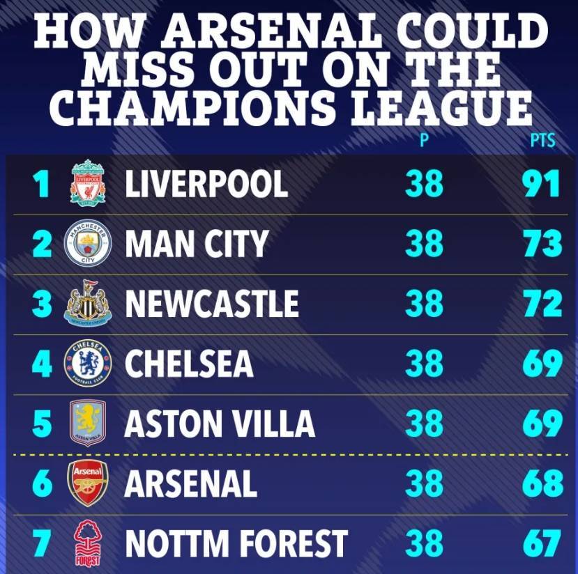 皇冠信用網占成代理
_不会吧太阳报：阿森纳的噩梦没有结束皇冠信用網占成代理
，他们仍可能无缘前5