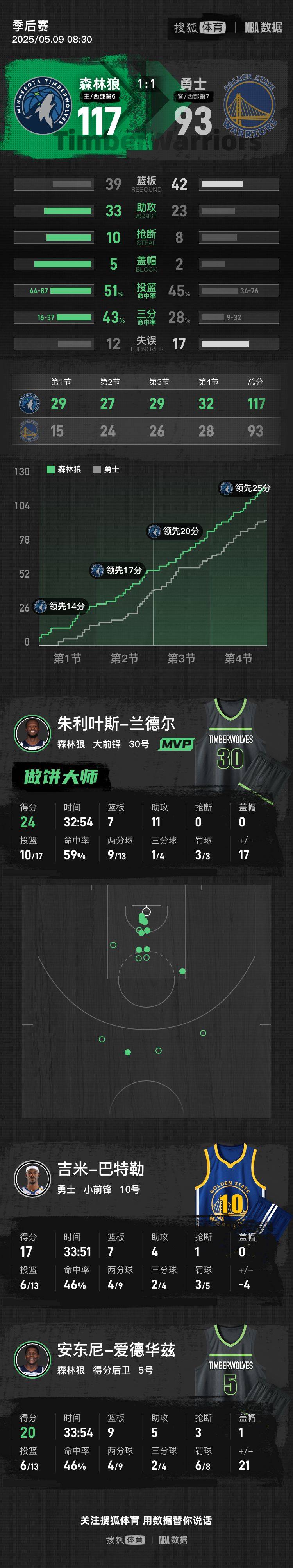 皇冠信用網正网
_爱德华兹带伤20+9库里缺阵 勇士不敌森林狼总分1-1