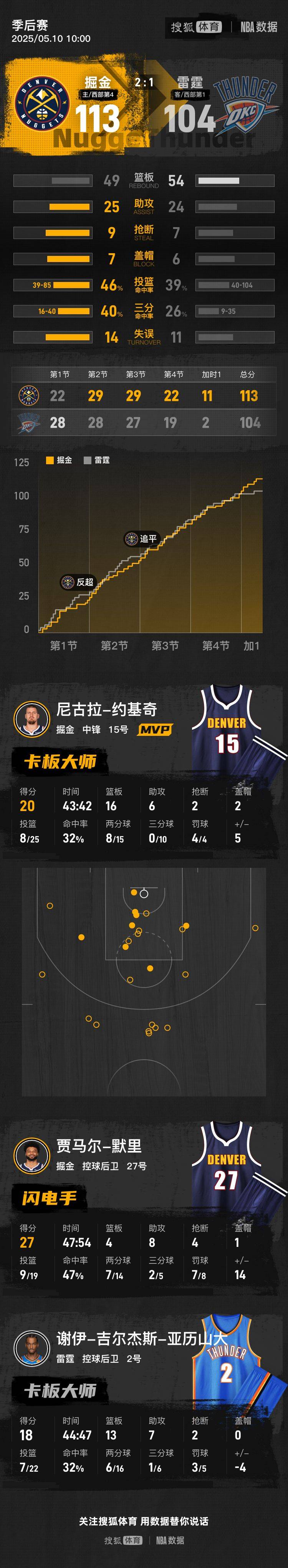 外围买球app十大平台
_约基奇20+16戈登三分绝平 掘金加时胜雷霆2-1领先