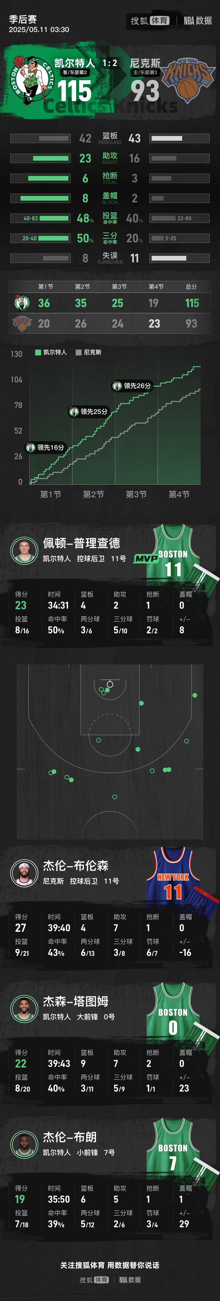 皇冠信用代理注册
_普理查德23分塔图姆22+9 绿军大胜尼克斯总比分1-2