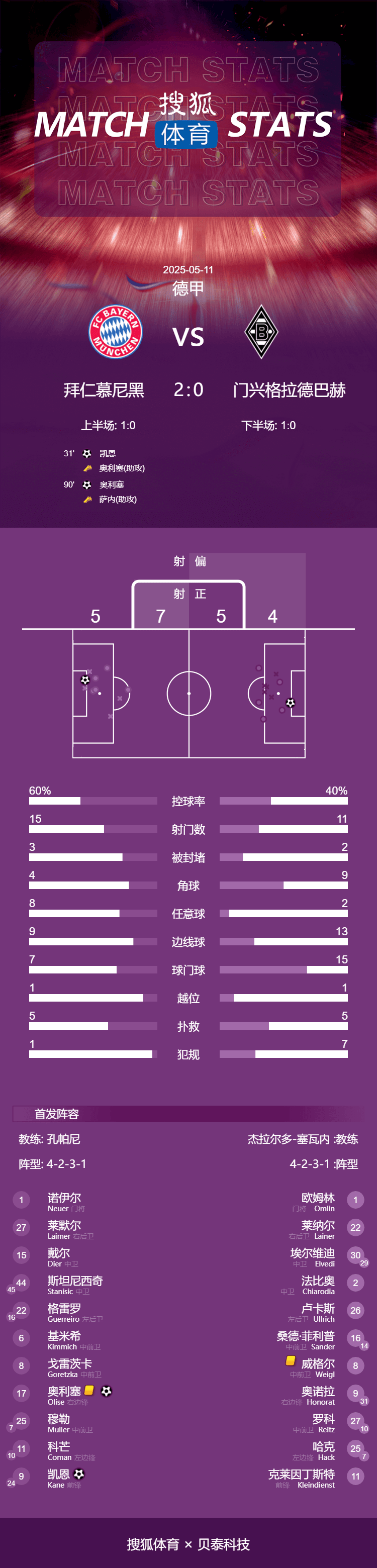 介绍个信用网址多少
_德甲-凯恩破门奥利塞传射 穆勒主场谢幕战拜仁2-0门兴
