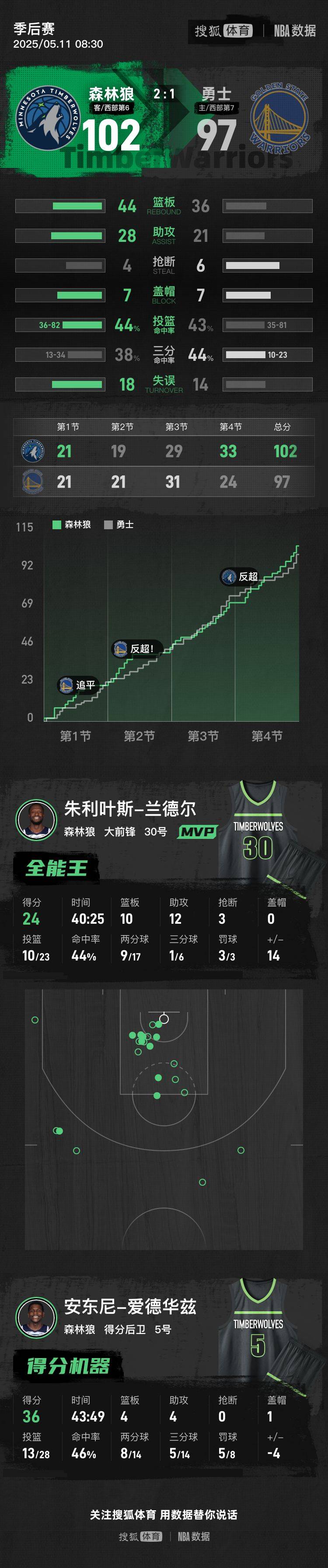 信用網皇冠申请注册
_爱德华兹36分巴特勒33+7+7 勇士再负森林狼总分1-2