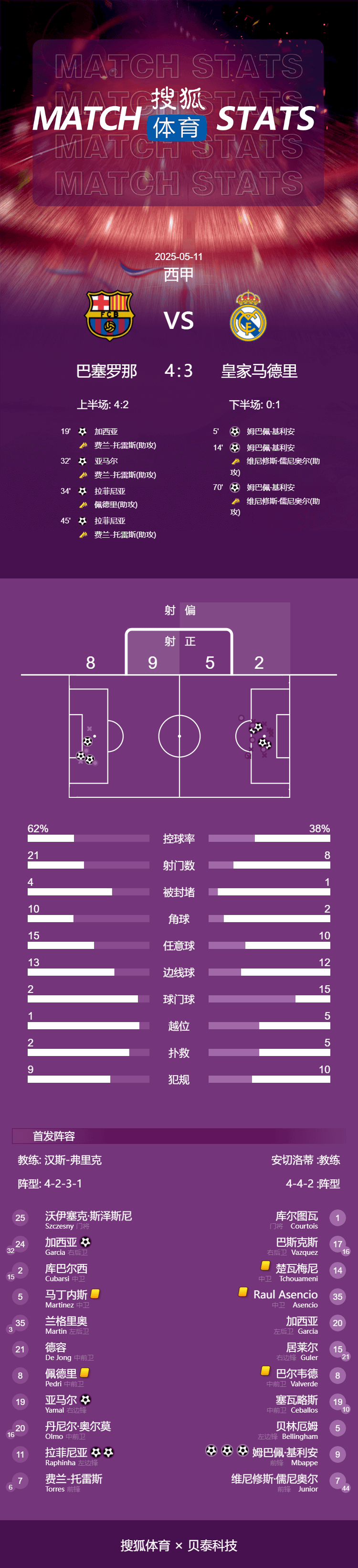皇冠体育App下载
_赛季四杀皇冠体育App下载
！西甲-姆巴佩戴帽拉菲2球 巴萨4-3皇马7分领跑