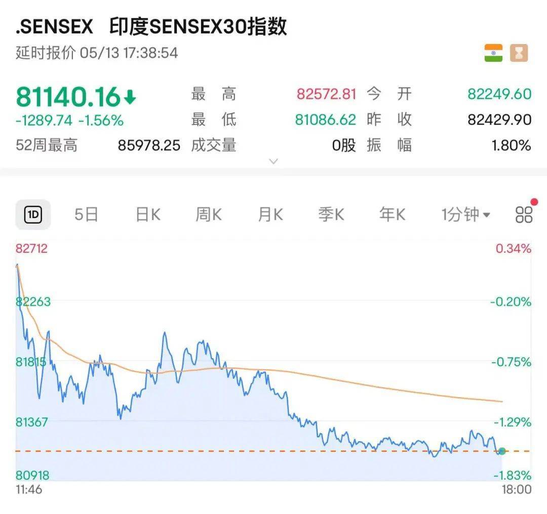 皇冠信用盘APP下载
_开始反击？印度突然宣布：拟对美国部分商品征收关税皇冠信用盘APP下载
！印度股市下跌