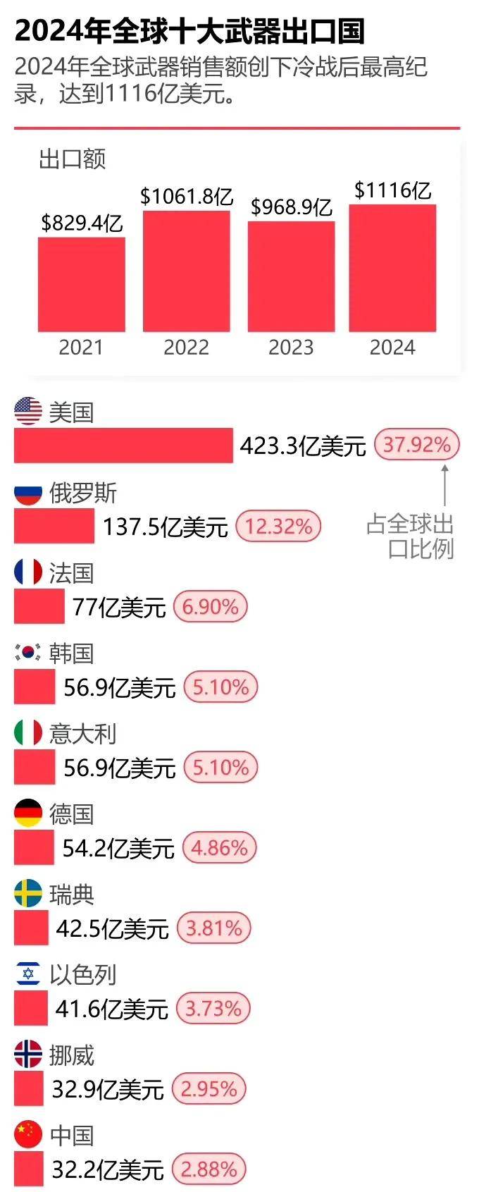 皇冠足球平台申请
_金灿荣：中国军售规模位列世界第十皇冠足球平台申请
，与大国地位严重不符！