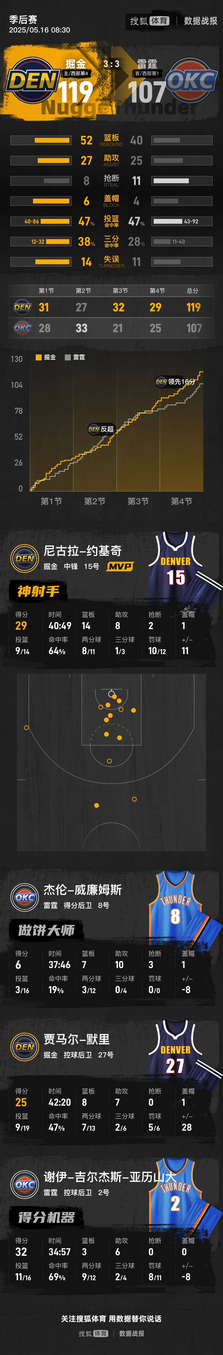 皇冠信用網会员开户申请
_约基奇29+14+8 SGA空砍32分掘金胜雷霆进抢七