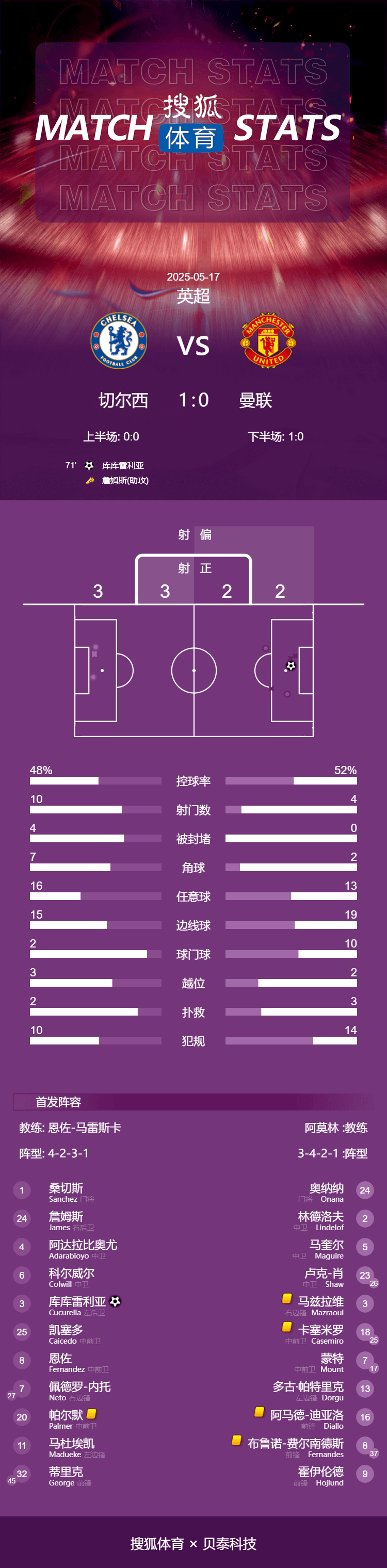 hga025怎么注册
_英超-库库雷利亚头球制胜 切尔西1-0送曼联8轮不胜