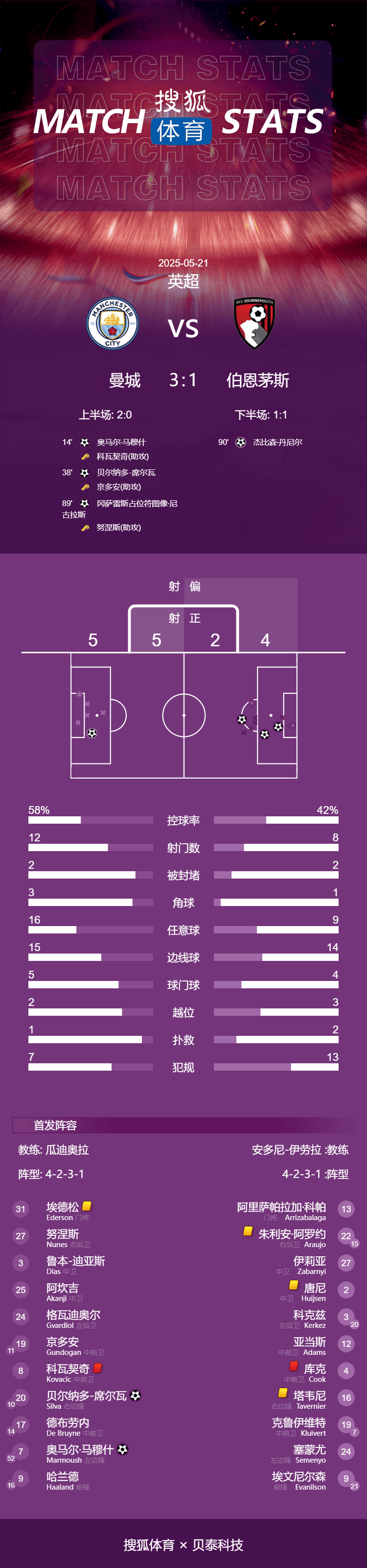 皇冠信用网开户
_英超-马尔穆什世界波 丁丁主场告别战曼城3-1伯恩茅斯