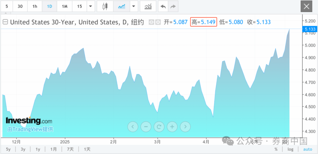 皇冠信用网申请
_215:214!特朗普税改法案在众议院通过!黄金跳水皇冠信用网申请
,国际油价下跌,美股巨震,英伟达“亲儿子”股价再创新高