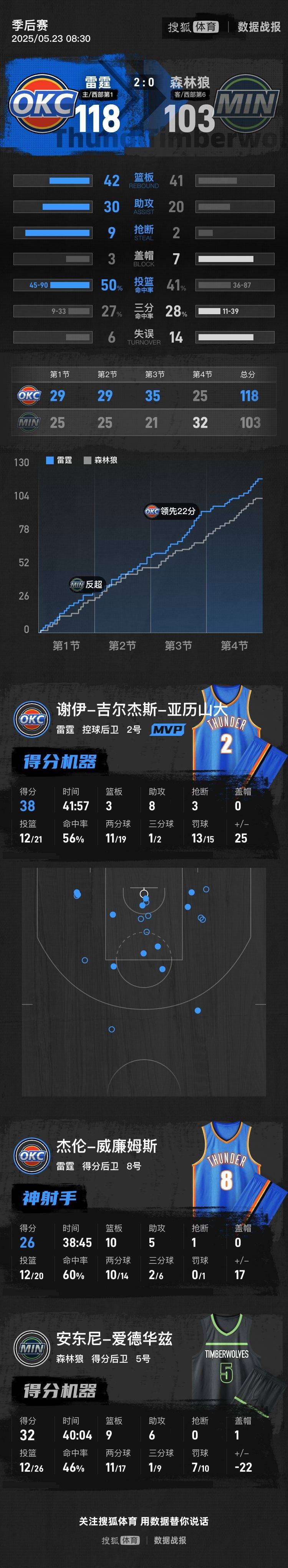 皇冠信用网哪里申请
_亚历山大38分华子32+9 雷霆再胜森林狼总分2-0