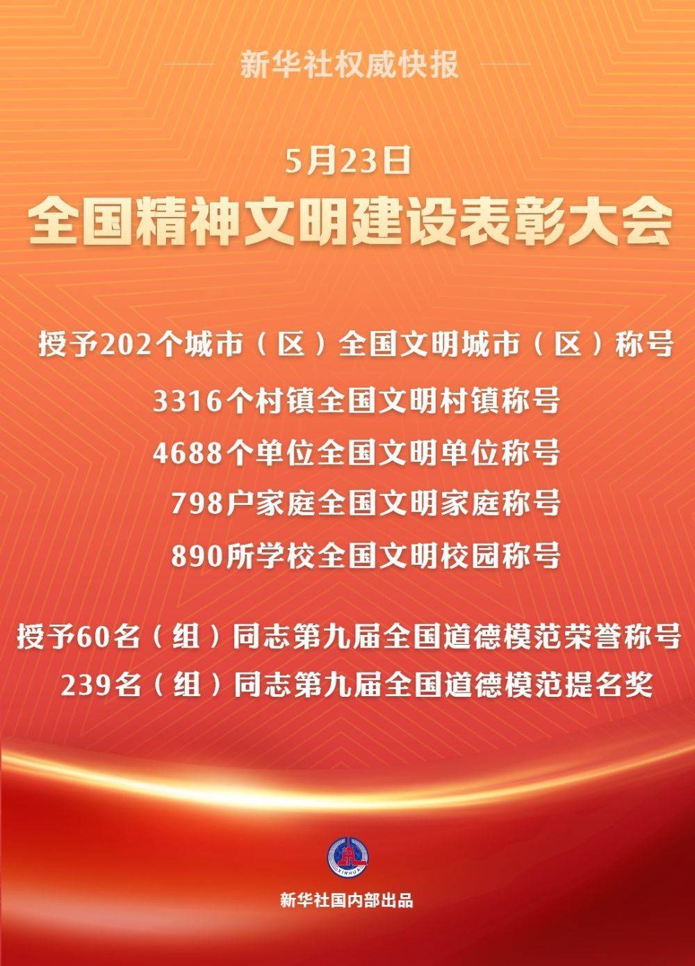 皇冠信用网出租足球
_202个全国文明城市（区）、60名（组）全国道德模范等受表彰