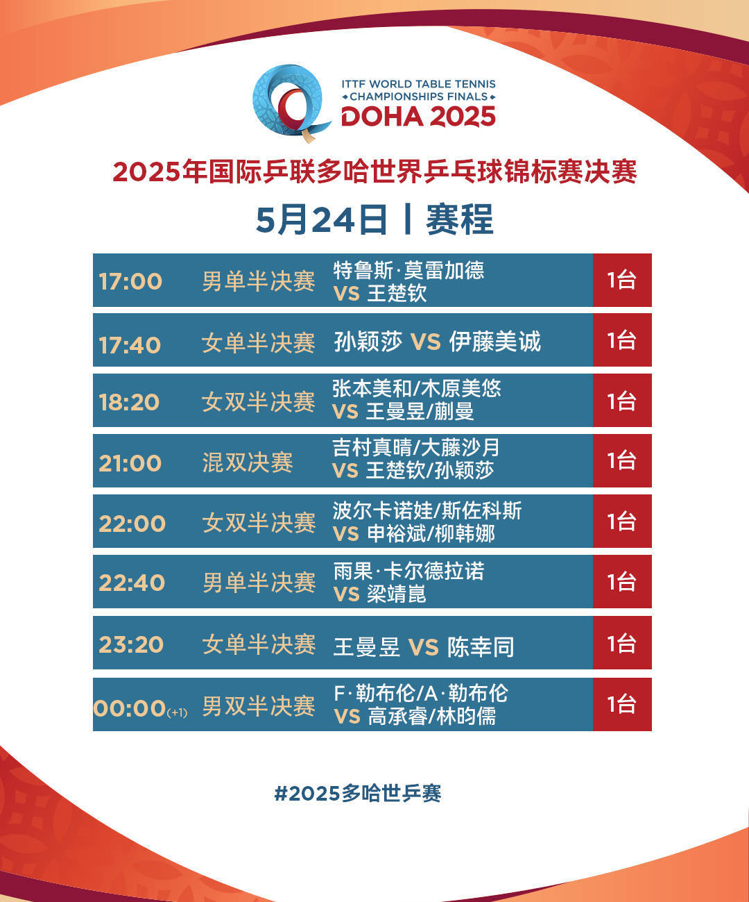 皇冠登3管理出租
_三连冠皇冠登3管理出租
!王楚钦/孙颖莎夺得世乒赛混双冠军