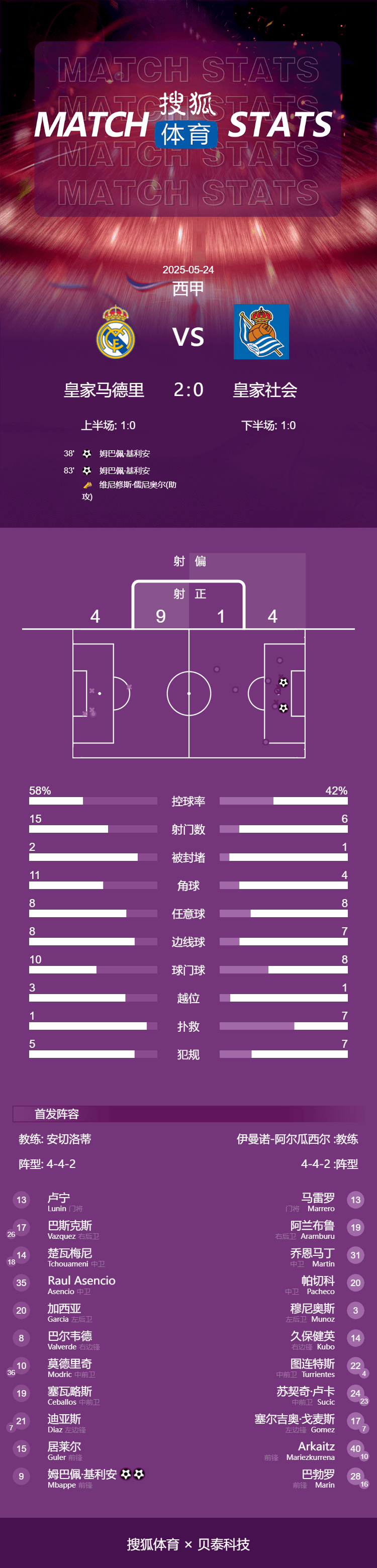 皇冠信用網登2代理
_西甲-姆巴佩双响莫德里奇伯纳乌告别战 皇马2-0皇社收官