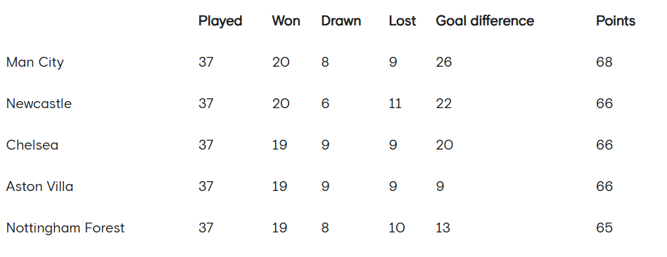皇冠信用盘账号申请
_官方算分皇冠信用盘账号申请
！切尔西如何进欧冠：赢球99.9%晋级 失利也有希望
