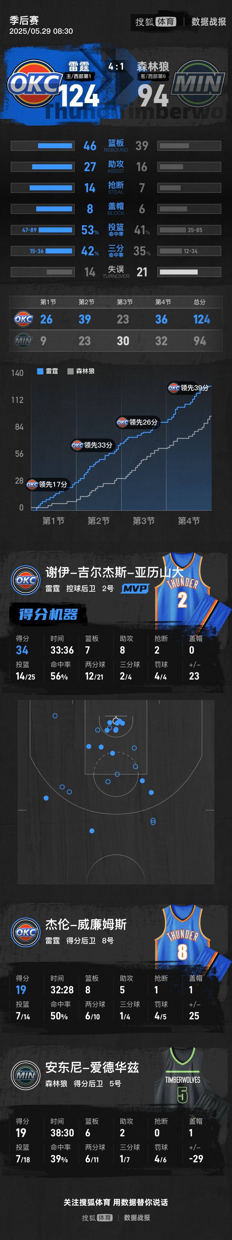 皇冠信用网注册开通
_SGA34+8+7华子19分 雷霆轻取森林狼晋级总决赛