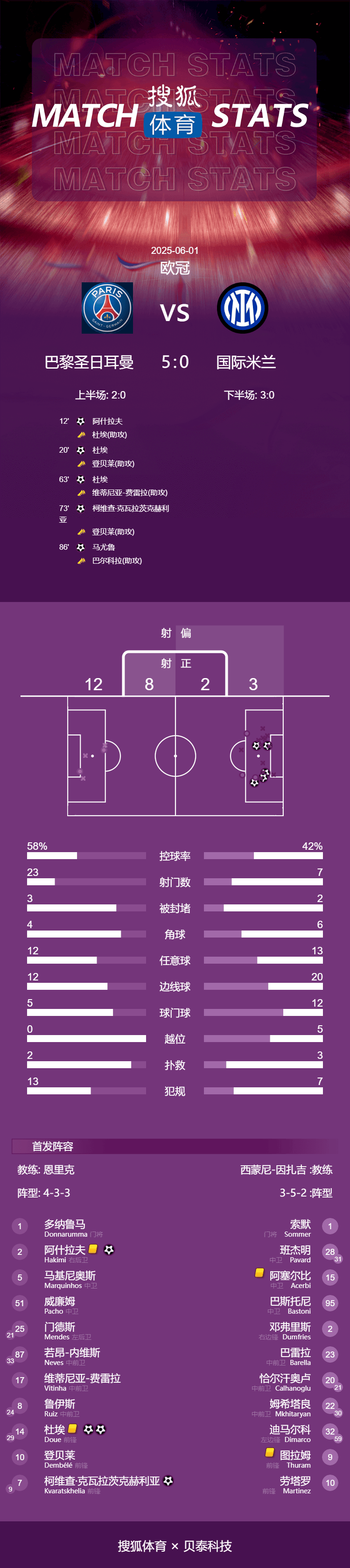 皇冠信用網代理平台
_欧冠-杜埃两射一传登贝莱助攻双响 巴黎5-0国米首夺冠