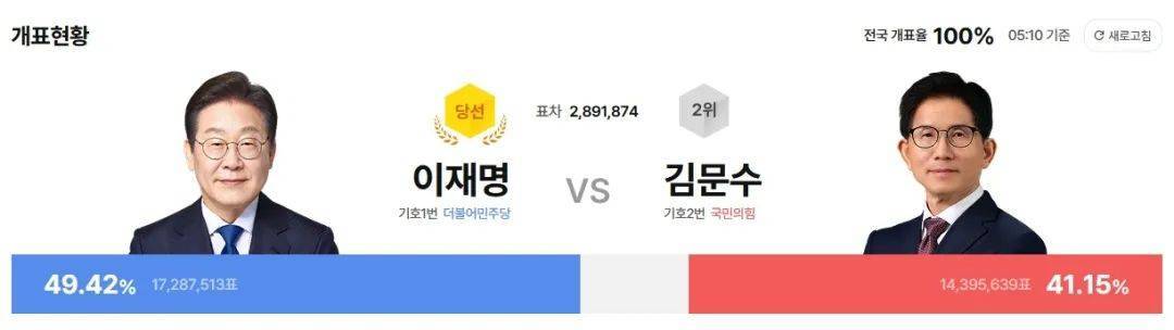 皇冠信用网会员申请
_拿下49.4%的选票皇冠信用网会员申请
,李在明6点21分已出任韩国总统!他称要同朝鲜对话,此前表态“将稳定地处理与中国关系”