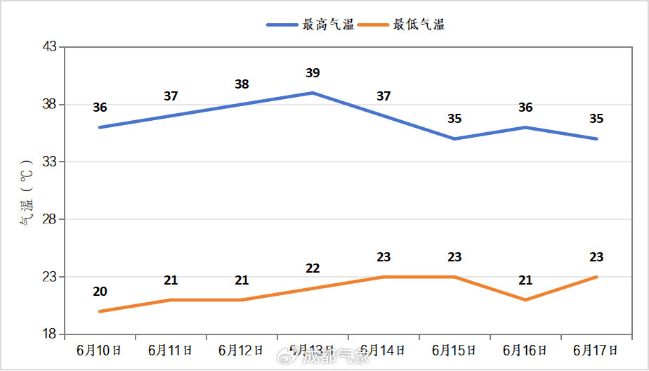 皇冠信用在线注册
_四川盆地持续高温皇冠信用在线注册
!成都或破6月历史记录