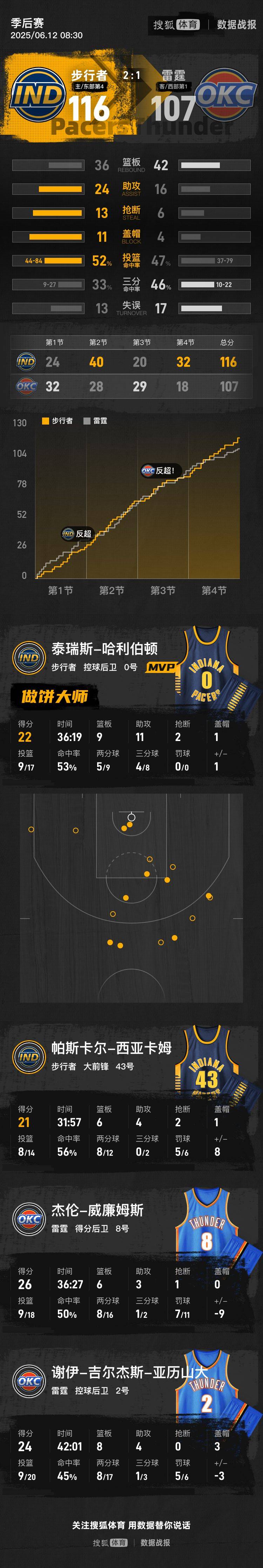 皇冠信用盘需要押金吗
_SGA24分哈利伯顿22+11+9 步行者胜雷霆总分2-1