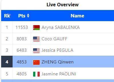 皇冠信用登2代理
_喜讯皇冠信用登2代理
！郑钦文淘汰前美网冠军首进草地赛四强！即时排名升至世界第四