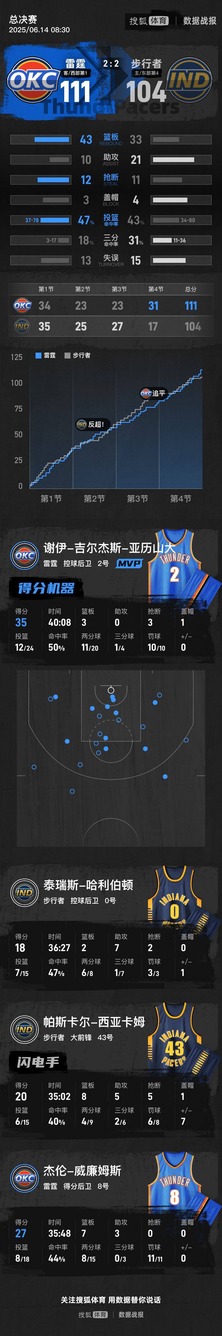 怎么弄皇冠信用
_亚历山大35分哈利伯顿18+7 雷霆险胜步行者总分2-2
