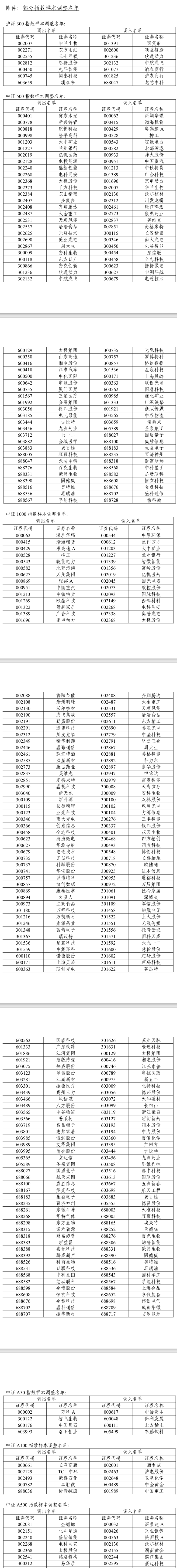皇冠信用網会员
_A股重大调整皇冠信用網会员
,明日生效!