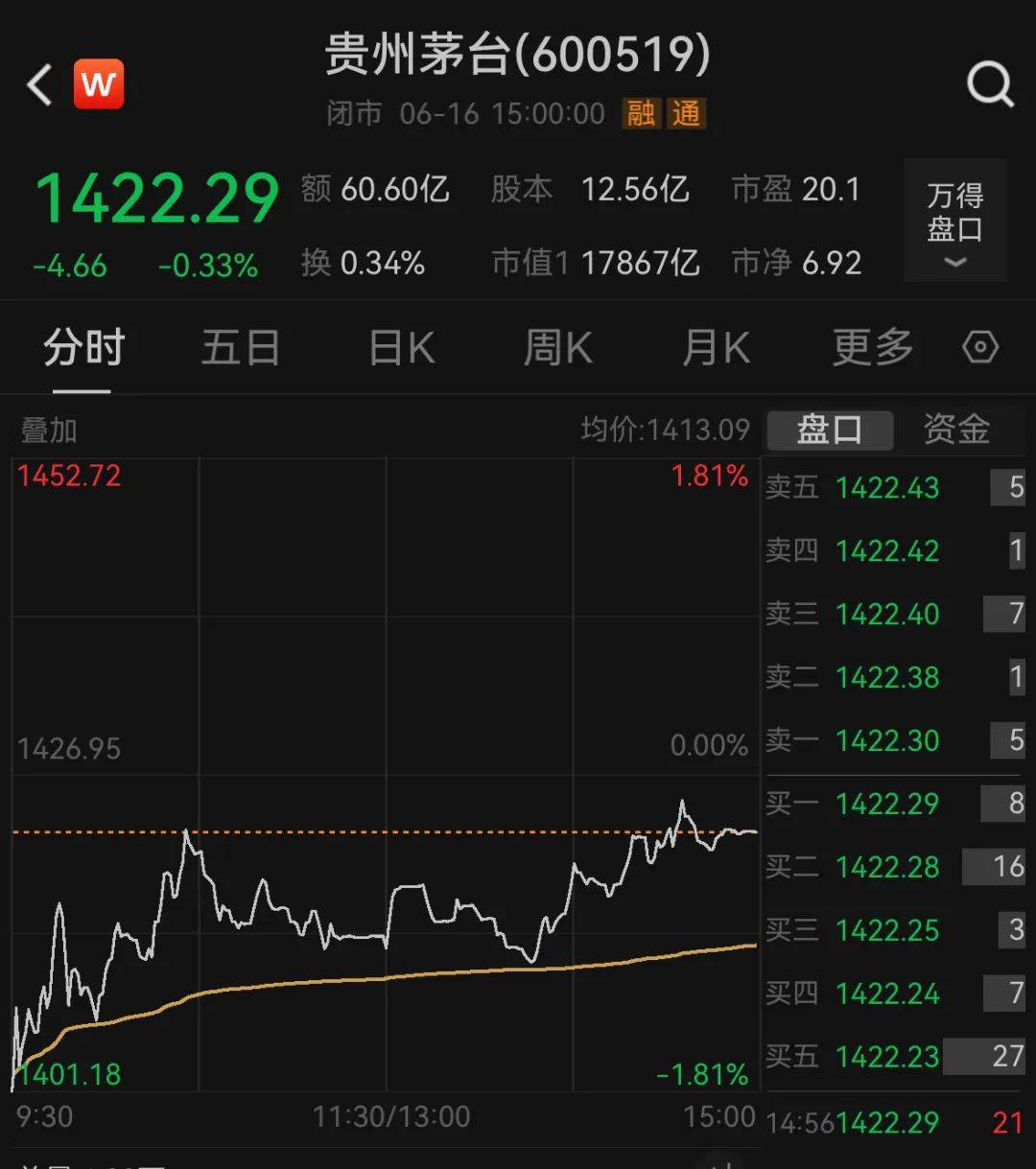 皇冠信用盘会员账号
_茅台跌至1400元关口皇冠信用盘会员账号
！1个月市值蒸发2500亿元
