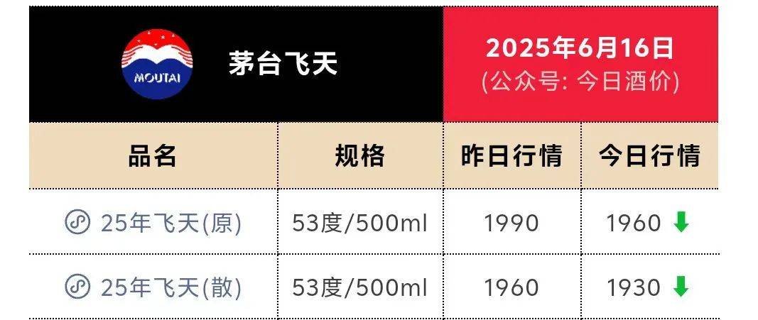 皇冠信用盘会员账号
_茅台跌至1400元关口皇冠信用盘会员账号
！1个月市值蒸发2500亿元