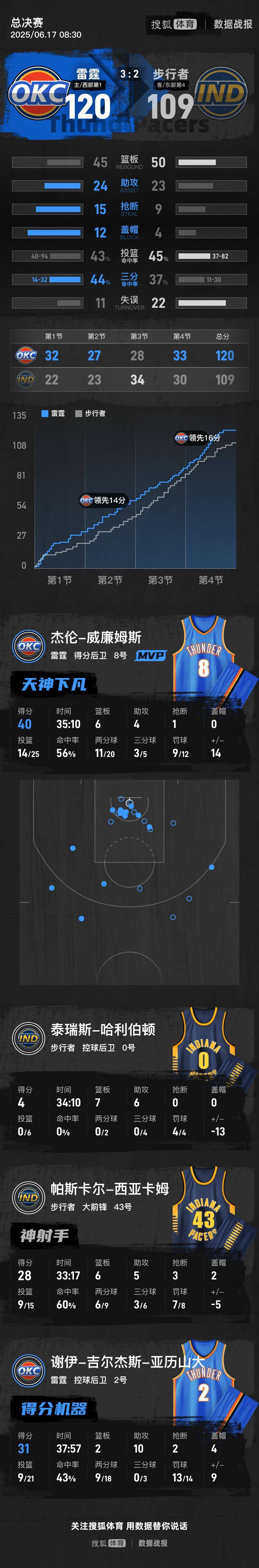 希拉尔足球
_亚历山大31+10杰伦40分 雷霆胜步行者拿到冠军点