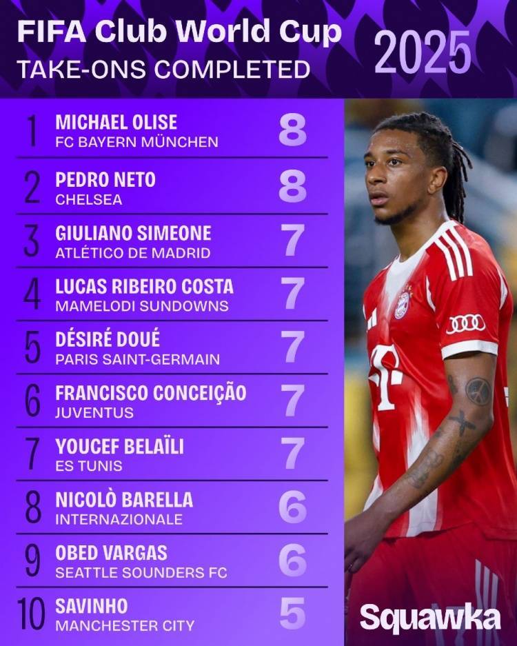 皇冠信用网平台开户_两轮战罢皇冠信用网平台开户，世俱杯过人王榜单：奥利塞和内托8次居首，杜埃7次第二