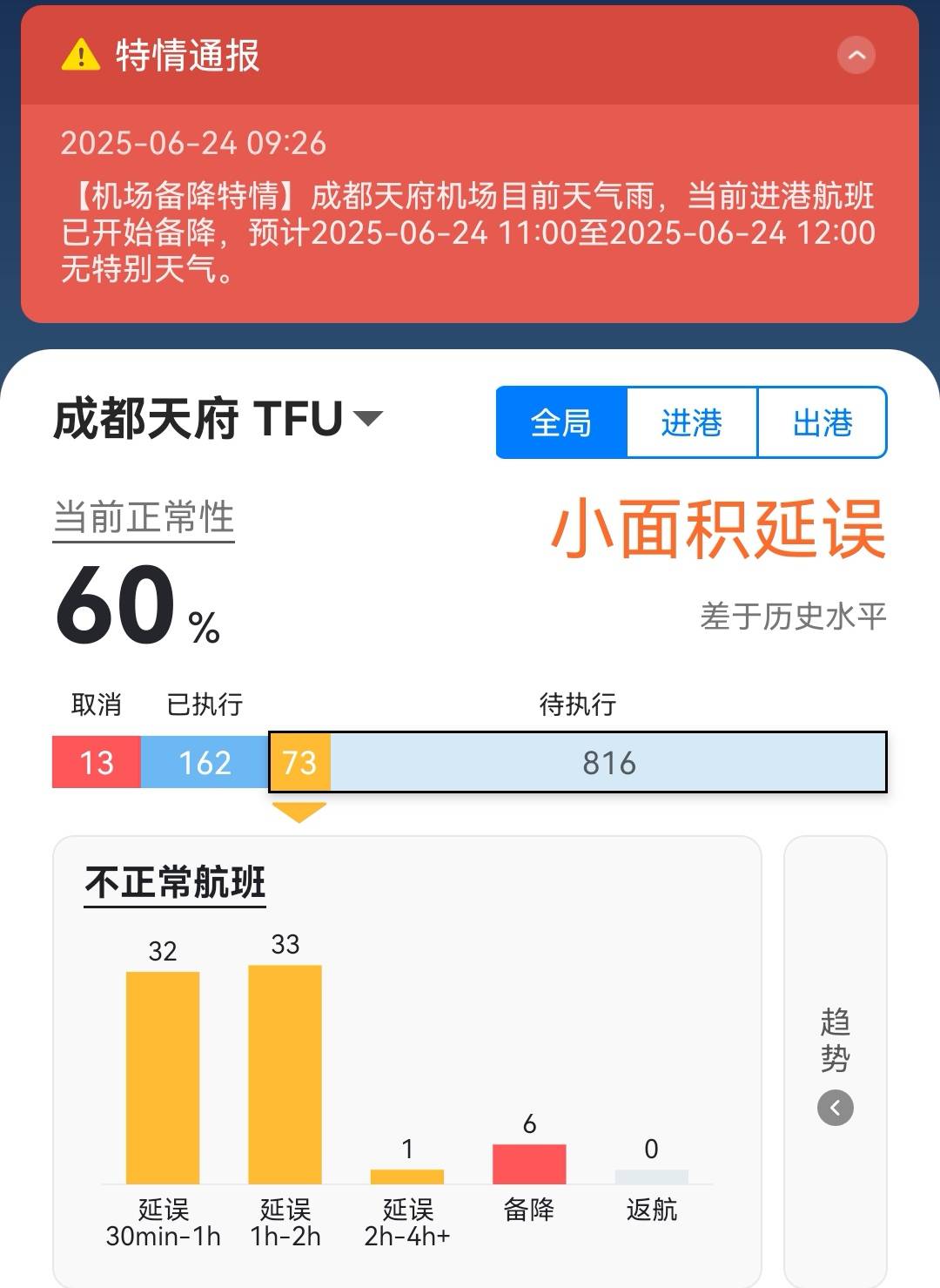 皇冠足球平台代理_多个航班备降！成都天府国际机场因天气原因皇冠足球平台代理，航班正常率降至60%