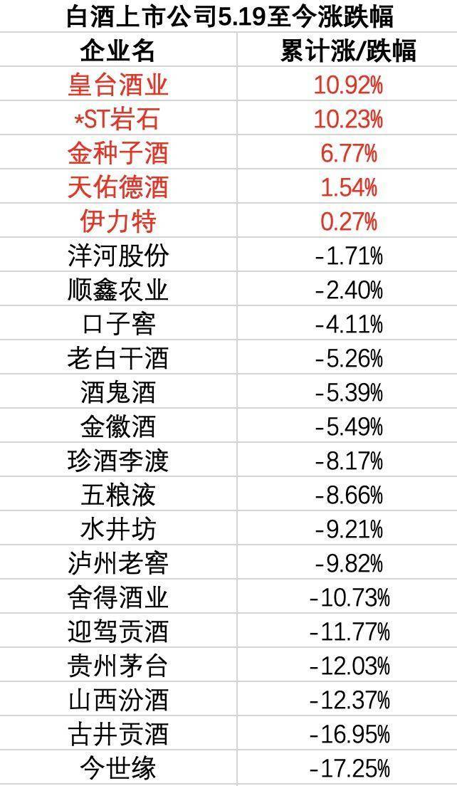 皇冠信用网出租_估值处于低位！“禁酒令”加上需求减弱皇冠信用网出租，白酒龙头股屡创新低
