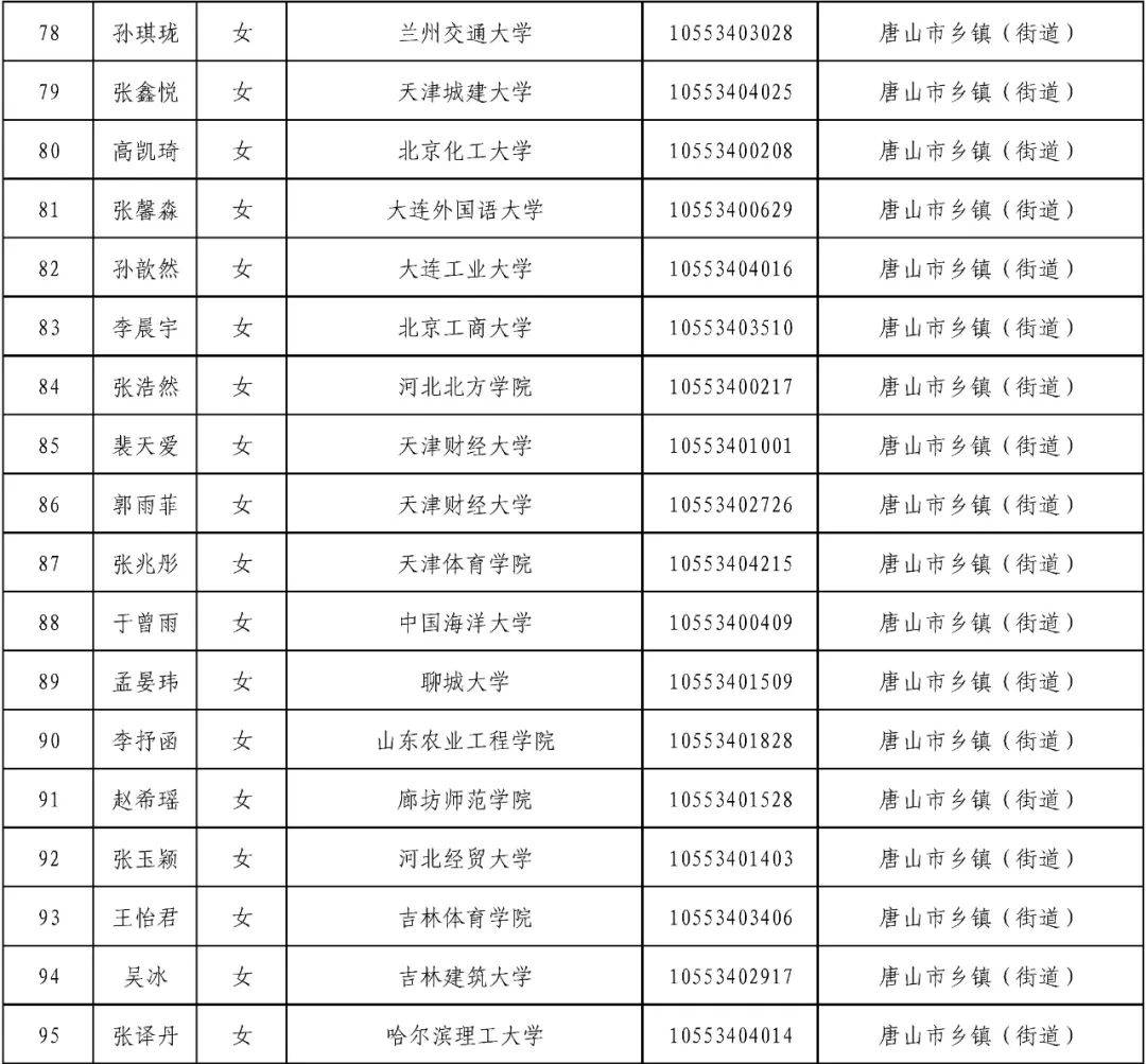 哈维德夫 v 科治
_中共唐山市委组织部关于2025年度常规招录到唐山市工作选调生拟录用人员的公示