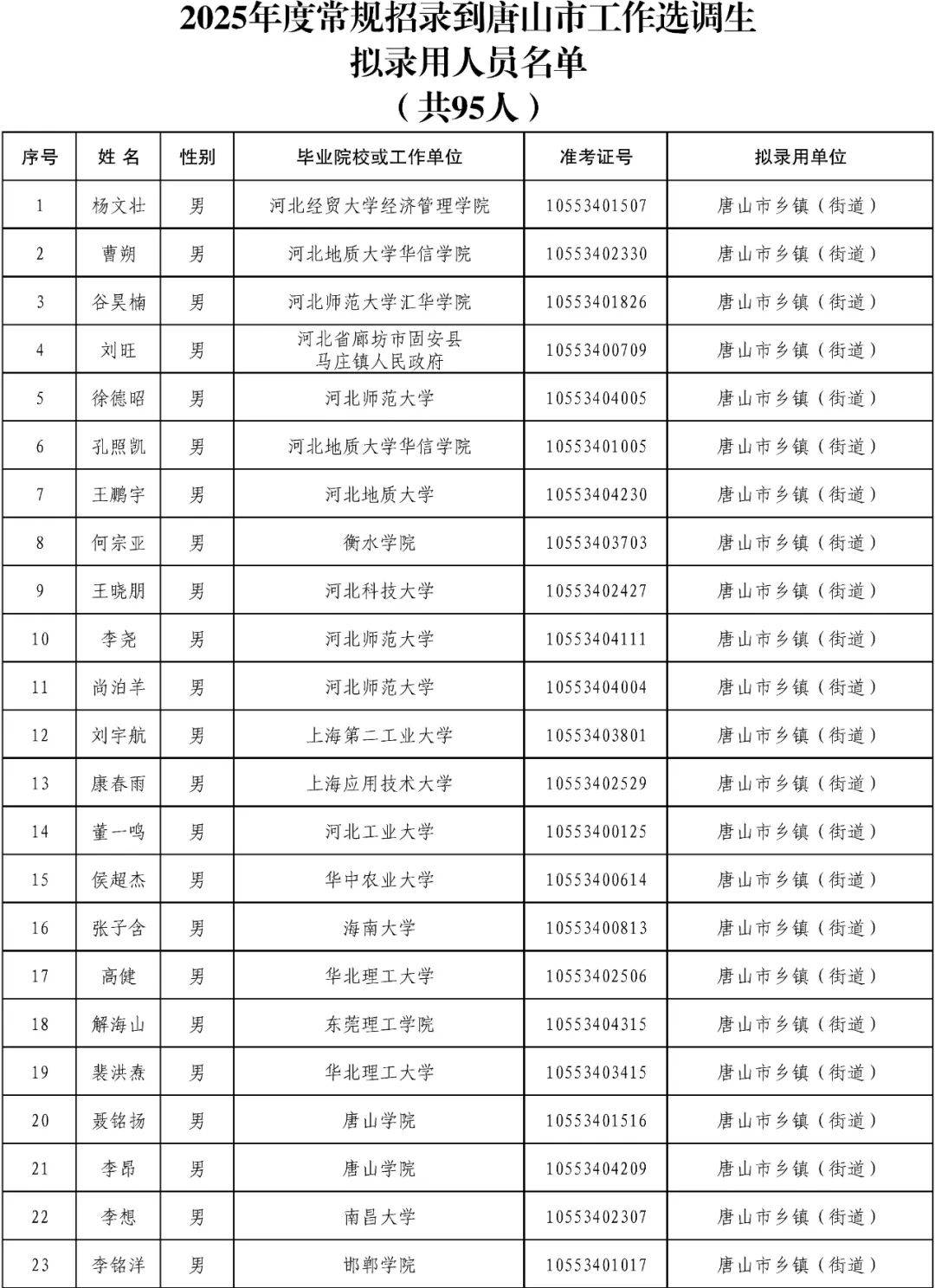 哈维德夫 v 科治
_中共唐山市委组织部关于2025年度常规招录到唐山市工作选调生拟录用人员的公示