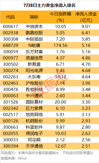 韩国vs中国
_主力资金 | 大跌韩国vs中国
！热门股尾盘遭主力资金抛售