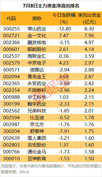 韩国vs中国
_主力资金 | 大跌韩国vs中国
！热门股尾盘遭主力资金抛售