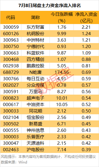 韩国vs中国
_主力资金 | 大跌韩国vs中国
！热门股尾盘遭主力资金抛售