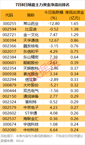 韩国vs中国
_主力资金 | 大跌韩国vs中国
！热门股尾盘遭主力资金抛售