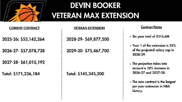 拉斯维加斯王牌VS西雅图风暴
_创造历史拉斯维加斯王牌VS西雅图风暴
！布克2年1.45亿美元提前续约太阳