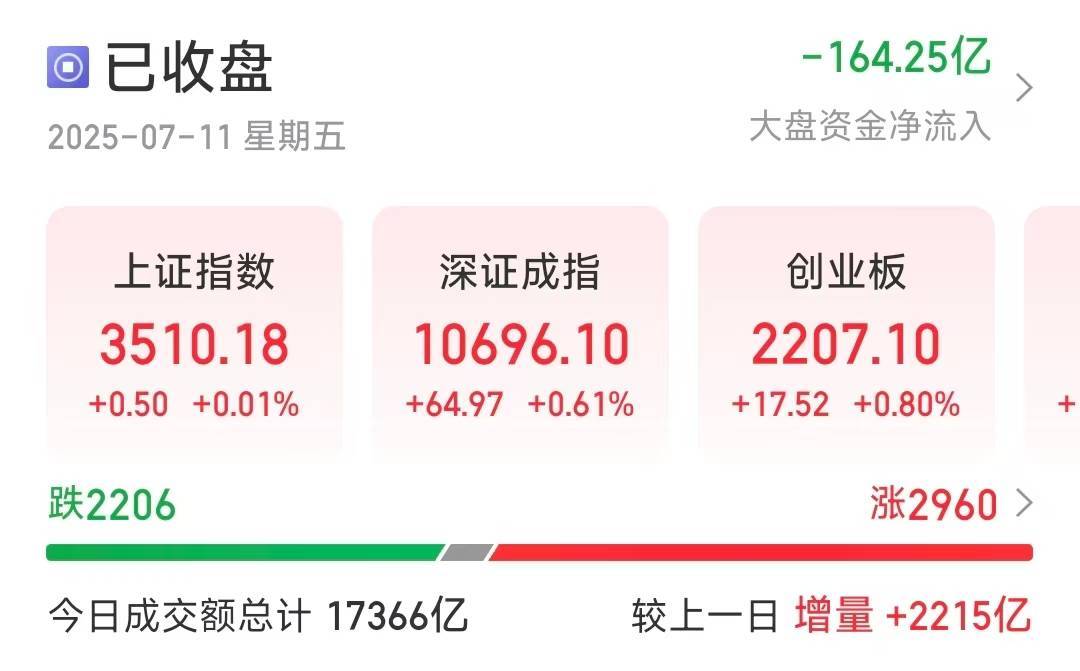 皇冠信用代理
_沪指放量收涨0.01％皇冠信用代理
！多只权重股尾盘重挫