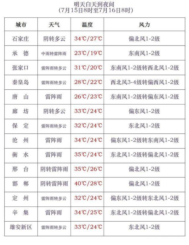 买球的正规网站_最高42℃!中到大雨+暴雨!今起买球的正规网站,河北这些地方雷雨出没……