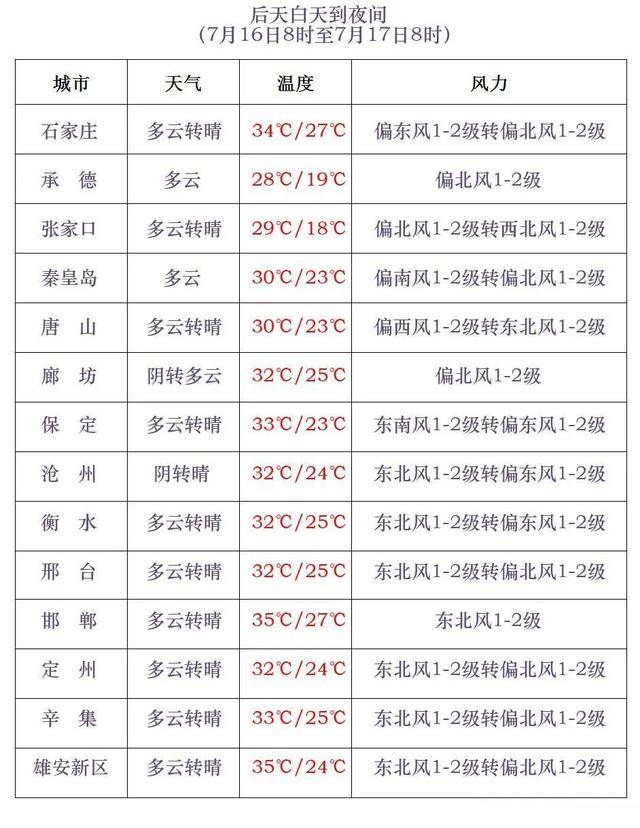 买球的正规网站_最高42℃!中到大雨+暴雨!今起买球的正规网站,河北这些地方雷雨出没……