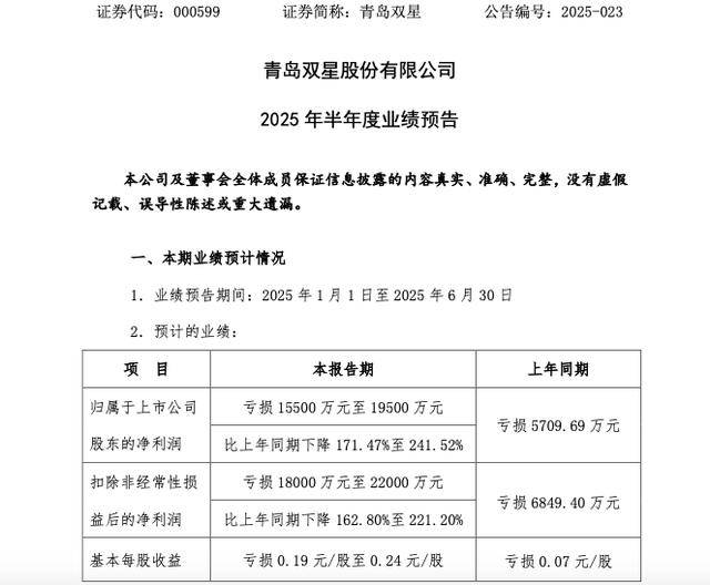 皇冠信用网申请_连亏6年皇冠信用网申请,青岛双星亏损再扩大!预计上半年亏损1.55亿至1.95亿元