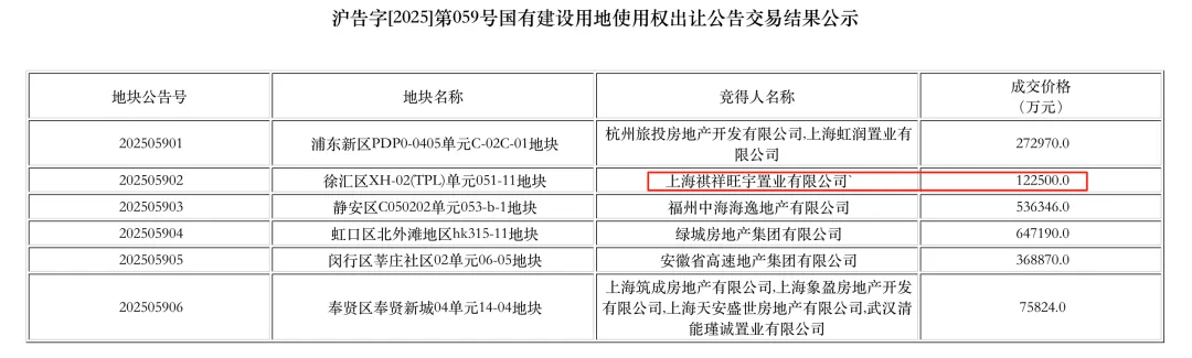 皇冠信用在线注册
_20.03万元/平方米！浙商大佬女儿在上海竞得国内“单价地王”皇冠信用在线注册
，公司工作人员低调现身土拍大楼，“不好意思，无可奉告”